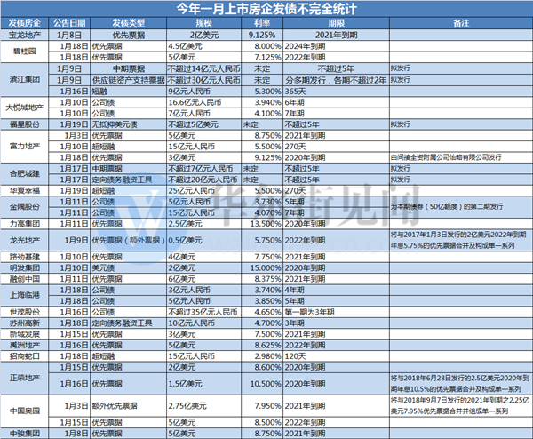 富力地产年内第三次发债 累计规模近70亿元