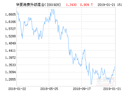 华夏消费升级灵活配置混合C基金最新净值跌幅达1.79%