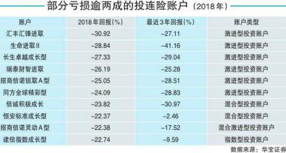 账户最高亏损近四成 投连险低迷或持续