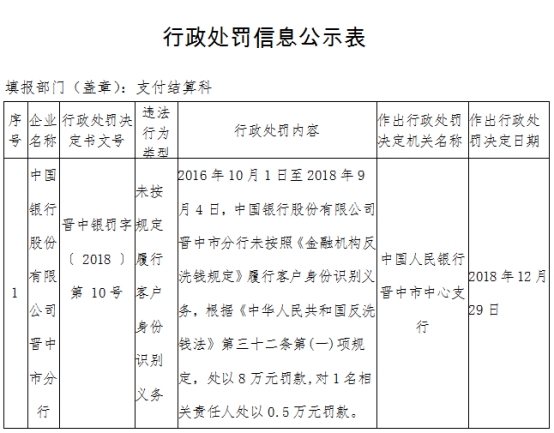 中国银行晋中违反反洗钱法 未按规定履行客户身份识别