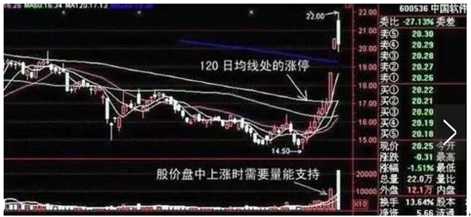 炒股简单盈利方法，只需掌握5个追涨小诀窍即可，简单易懂