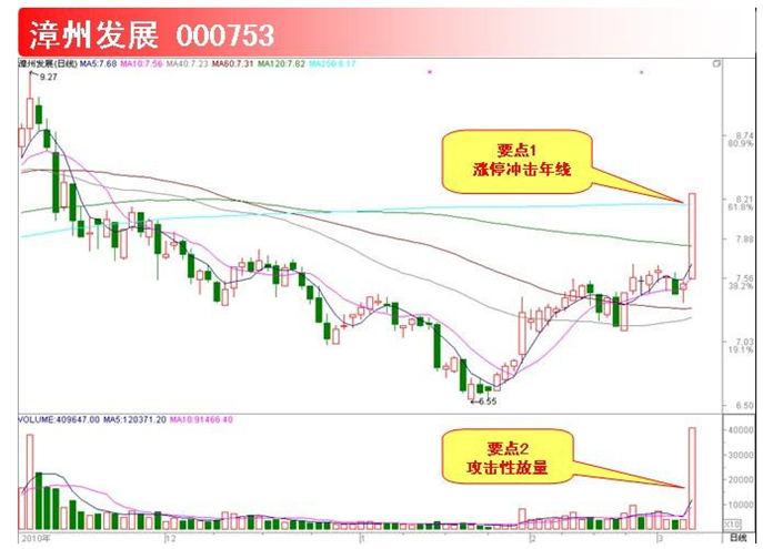 炒股简单盈利方法，只需掌握5个追涨小诀窍即可，简单易懂