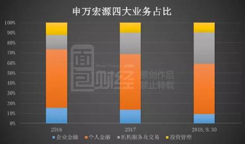 申万宏源赴港上市 手续费及佣金收入萎缩拖累利润下滑