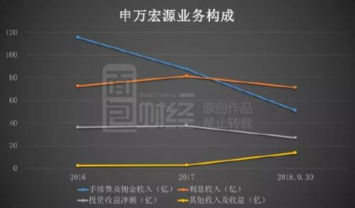 申万宏源赴港上市 手续费及佣金收入萎缩拖累利润下滑