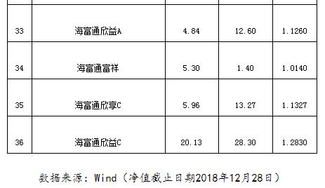 海富通去年8只权益下跌超20% 中小盘主题净值亏损41%