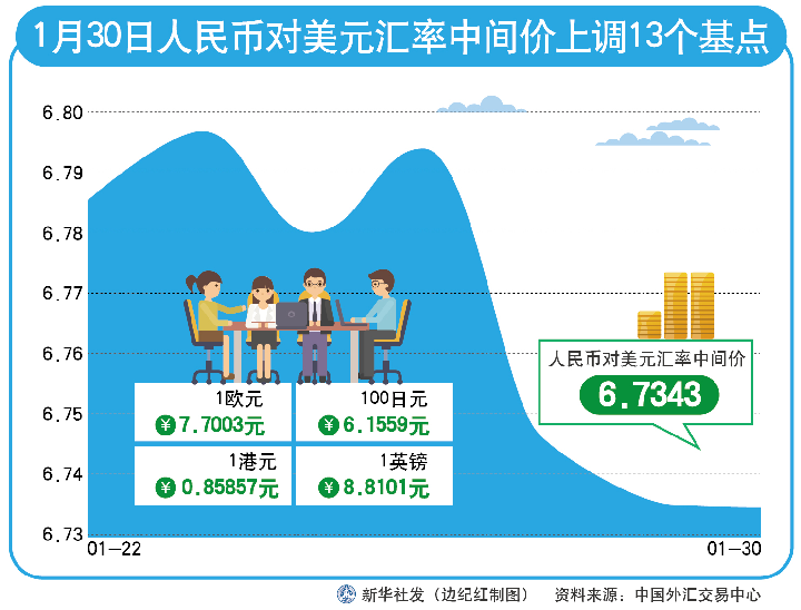 30日人民币对美元汇率中间价上调13个基点