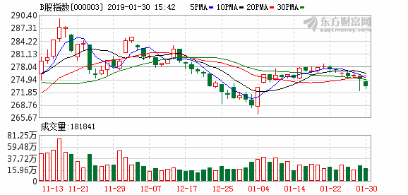 沪市B股指数报收272.11点 下跌0.43%