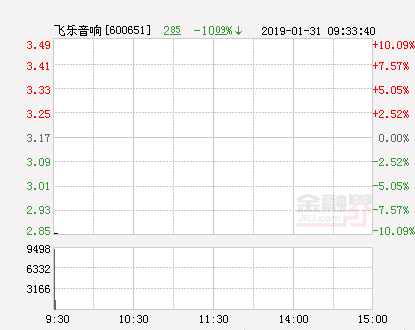 快讯：飞乐音响跌停 报于2.85元