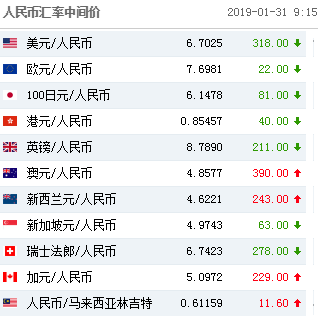 今日人民币兑美元中间价调升318点