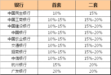 杭州首套房贷又下调？某外资银行可做首套7%