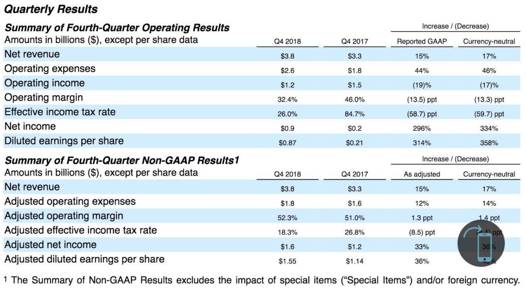 2018年支付服务巨头MasterCard、VISA和PayPal共赚近1300亿元！