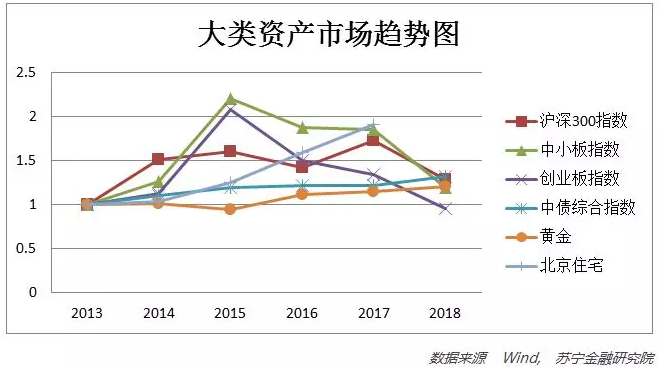 新一年投资理财，你需要懂一点大类资产配置的常识