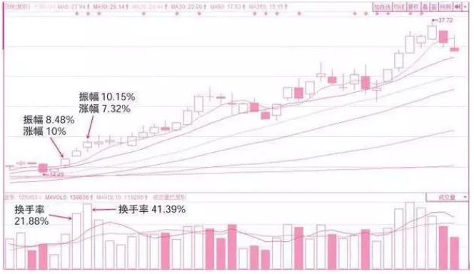 顿悟后的老股民肺腑之言：股市唯一不骗人的指标——“换手率”!