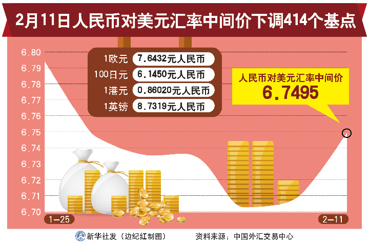 11日人民币对美元汇率中间价下调414个基点