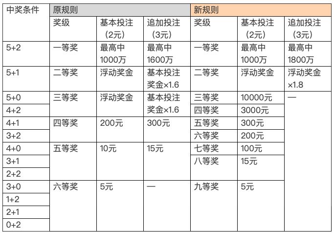 解读篇｜详解大乐透新规则三大变化