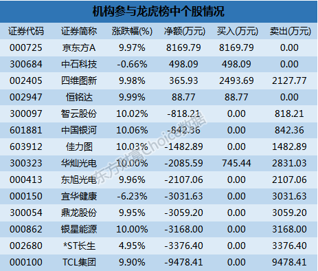 龙虎榜解读：机构净买4股 京东方A再被游资亿元买入