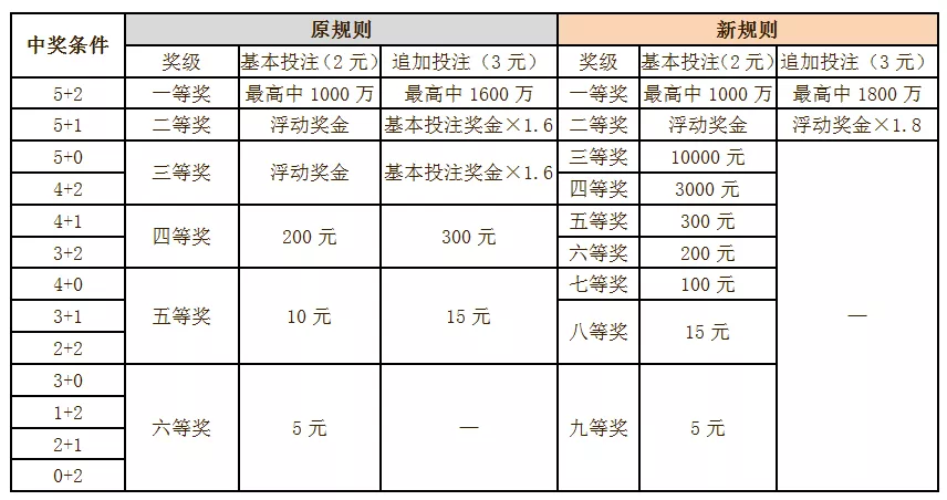 奖级增至9个多数奖金提升详解大乐透新规则三大变化