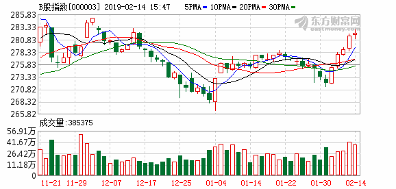 沪市B股指数报收280.79点 下跌0.49%