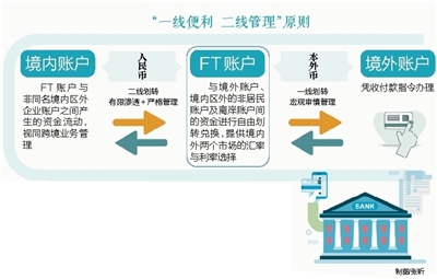 海南自由贸易账户体系上线 已有逾三千企业开设账号