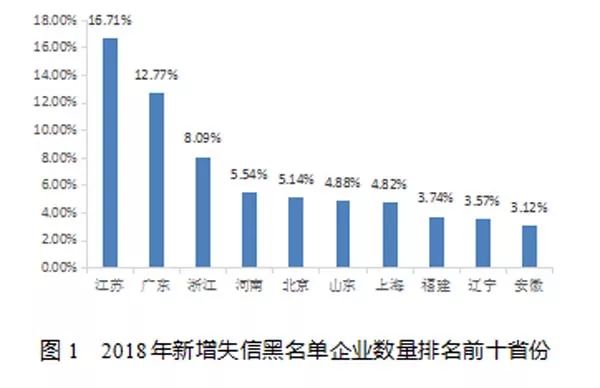 重磅！2018年失信黑名单年度分析报告正式发布