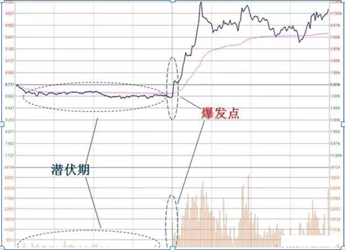 分时图技巧：分时图如何看？记这四招，精准掌握股票买点