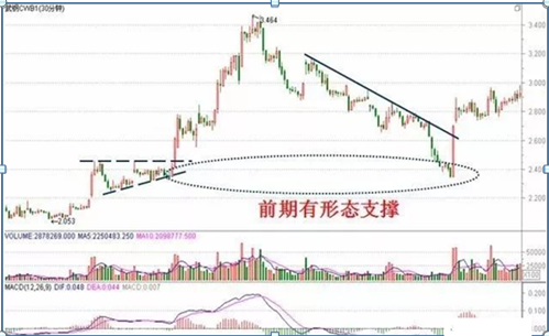 分时图技巧：分时图如何看？记这四招，精准掌握股票买点