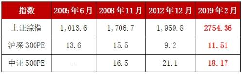 广发基金：数据说话！2700点买新基收益几何？