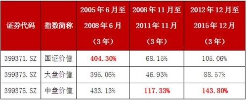 广发基金：数据说话！2700点买新基收益几何？