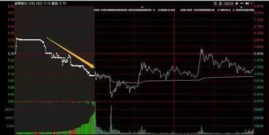 “开盘前10分钟”胜负已定！集合竞价八步法，让你天天抓涨停