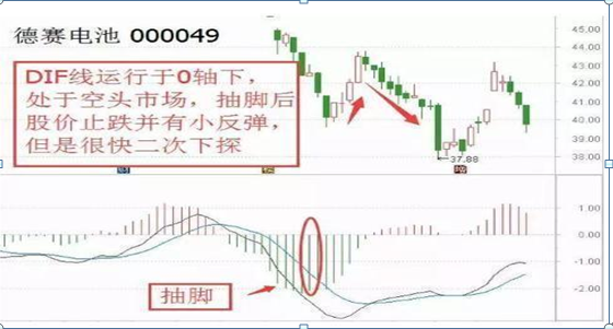 这才是MACD的极致用法：死记“缩头抽脚”，远比“金叉死叉”准确