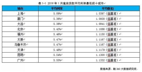 1月首套房贷利率继续微降 首套房贷利率现在是多少还会下降吗