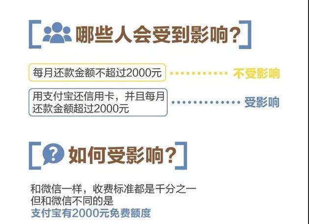 支付宝还信用卡也要收费了！具体怎么省钱，看攻略