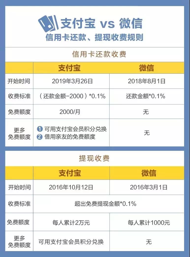 继微信后支付宝还信用卡要收费 业内：影响有限