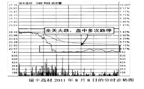 股票跌停了？先别怕！有的跌停之后可能会是强力拉升！