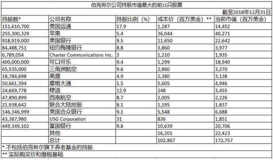 “股神”巴菲特致股东公开信：每季度收益的大幅波动将不可避免