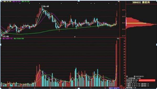 但凡“筹码分布”出现这种特征，果断买入不犹豫，股价一定起飞