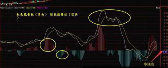 MACD指标最经典用法：“上穿MACD0轴”果断介入，后市行情即将爆发！