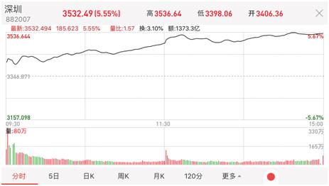 A股强势大涨！深圳金融和5G板块最受青睐