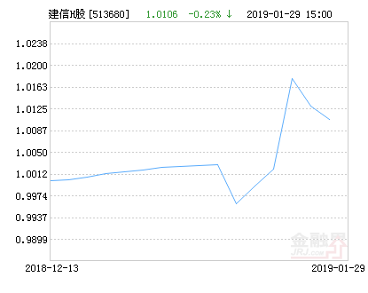 建信港股通恒生中国企业ETF净值上涨1.31% 请保持关注