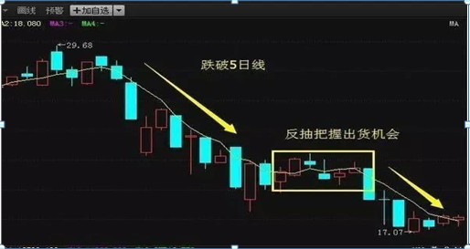 有史以来最强的“5日+20日”均线的买卖口诀，背起来，不被套