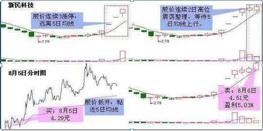 有史以来最强的“5日+20日”均线的买卖口诀，背起来，不被套