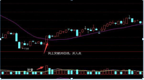 有史以来最强的“5日+20日”均线的买卖口诀，背起来，不被套