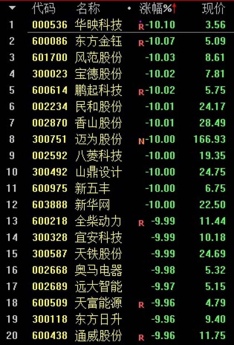 A股2个看点：强势股跳水，低价股补涨大盘  大盘短线怎么走？