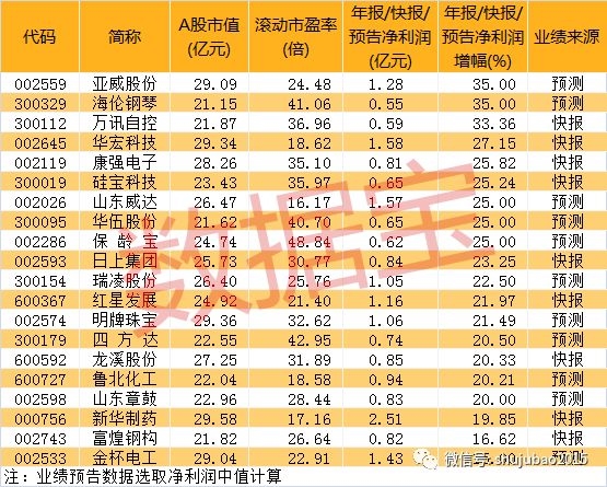 最牛低价股一度暴涨10倍 最新业绩翻倍股名单来了