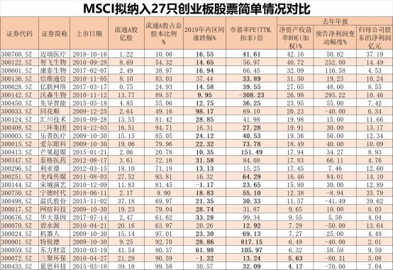 MSCI纳入27只创业板股票——发现了个秘密