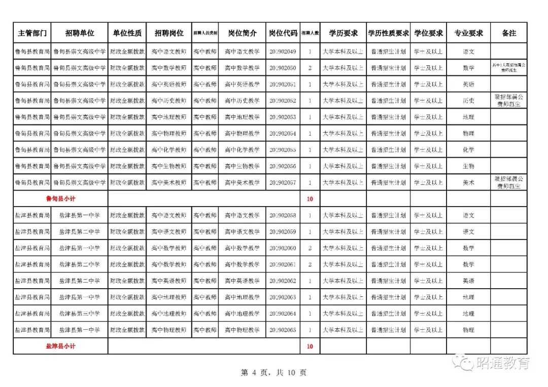 282个岗位！昭通市2019年公开招聘优秀紧缺专业教师通告！