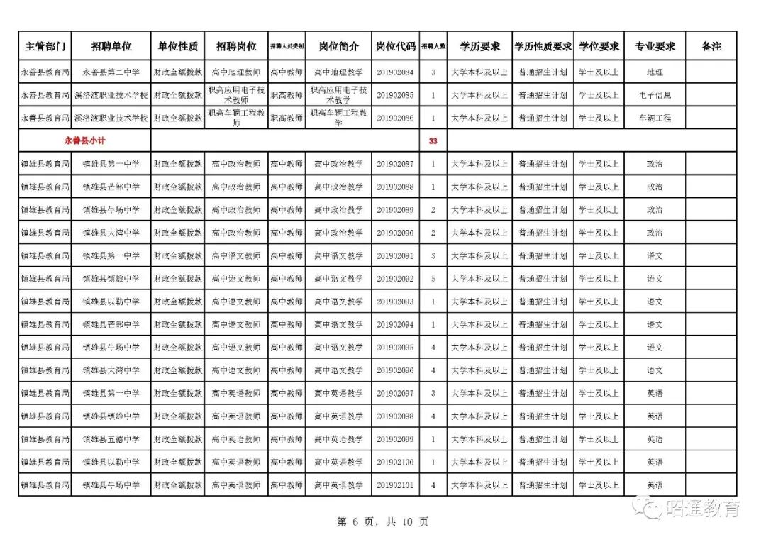 282个岗位！昭通市2019年公开招聘优秀紧缺专业教师通告！