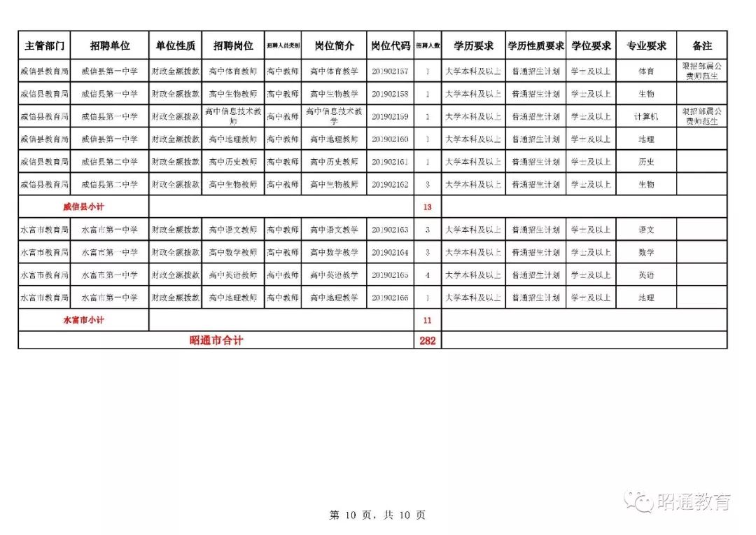 282个岗位！昭通市2019年公开招聘优秀紧缺专业教师通告！