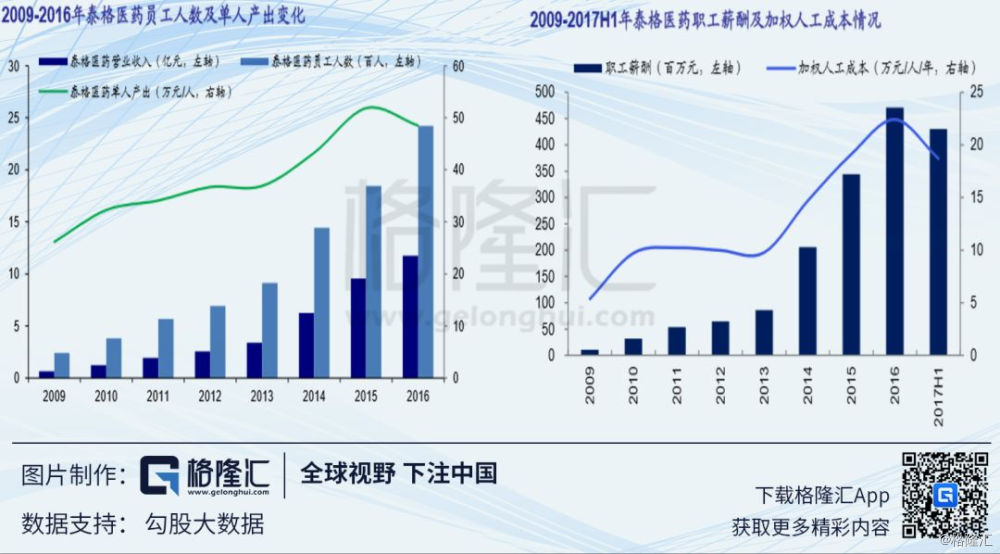 从CRO行业那些事，看泰格医药贵不贵