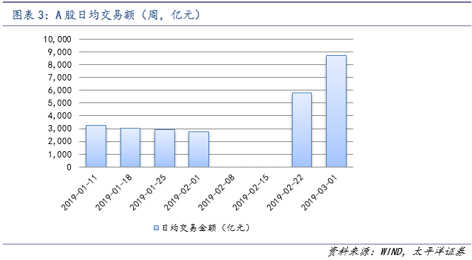 上证指数突破3070点，仅12%个股跑赢创业板指数